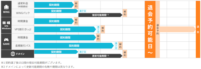 退会（アカウント削除）までの流れ