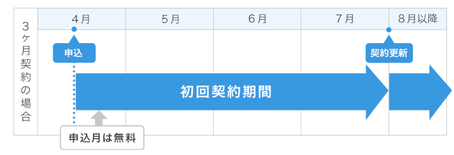 申込み月の料金は無料