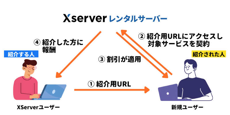 エックスサーバーの友達紹介プログラムの流れ