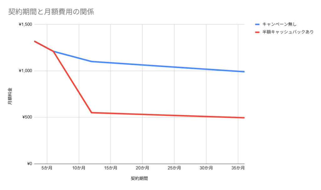 契約期間と月額費用の関係